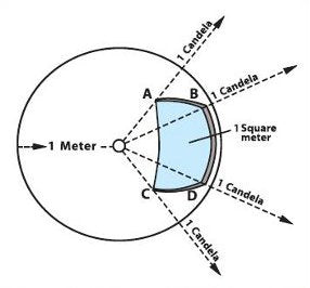 Candela Optical Measure of Luminous Intensity Featured