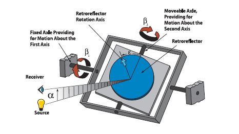 Retroreflectometer Laboratory Measurements